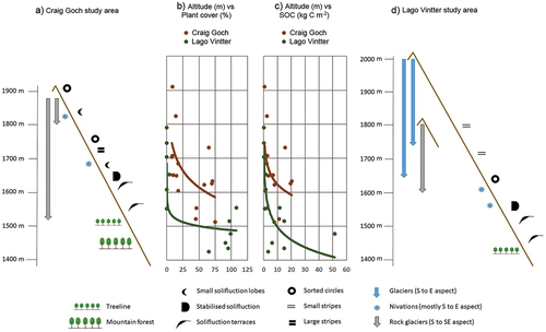 Figure 6. Schematic representation of glacial and periglacial landforms in Craig Goch (a) and Lago Vintter (d) and comparison of plant cover (b) and SOC storage (c) between study areas as a function of elevation.