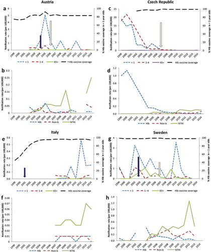 Figure 3. Notification rates for invasive H. influenzae disease in Austria, Czech Republic, Italy and Sweden from 1999–2014: Age distribution, vaccine coverage, and serotype distribution.*Blank years indicate years without available data. Purple (dark) arrows represent the year when GSK´s hexavalent DTPa-HBV-IPV/Hib vaccine was introduced; green (light) arrows represent the year since GSK´s hexavalent DTPa-HBV-IPV/Hib vaccine was used almost exclusively. Panels A, C, E and G show Hib notification rates. Hib = Haemophilus influenzae type b; NTHi = non-typeable Haemophilus influenzae. Graphs constructed from surveillance data from EU Invasive Bacterial Infections Surveillance Network (EU-IBIS) and the European Surveillance System (TESSy) database from 1999 to 2014 [Citation32].