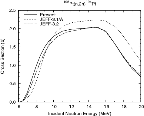 Figure 15. 195Pt(n, 2n)194Pt reaction cross section.