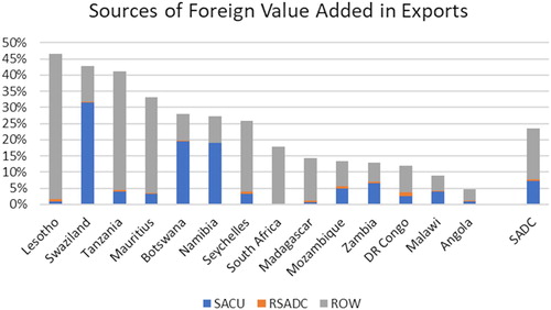 Figure 4. Backward integration into SADC and rest of world by SADC country, 2015.Notes: SACU denotes Southern African Customs Union, RSADC denotes SADC excluding South Africa and ROW denotes rest of world. The data for Zimbabwe has been excluded as it shows unrealistic levels of integration, that are also apparent when looking at the disaggregated product data. Source: Author’s calculations using the UNCTAD-Eora Global Value Chain Database.