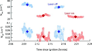 FIG. 5. N500 (top) and NINP (bottom) during a FLAME 4 wiregrass burn measured with SP2 laser off (blue) and on (red). Filled points indicate averages for each laser off or on time period, while open symbols are 1 Hz CFDC data.