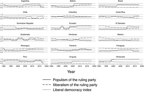 Figure 2. Populist Rhetoric and Illiberalism Indices by Countries (1990–2018)