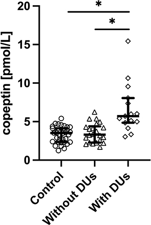 Figure 6 Serum concentration of copeptin in control group, patients with systemic sclerosis without and with digital ulcers (DUs). *p<0.05.