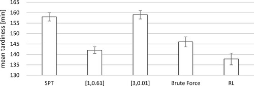 Figure 6. Comparing the different sequencing rules, it can be seen that the RL approach decreases mean tardiness by approximately 5% compared to the best static k-values found before.