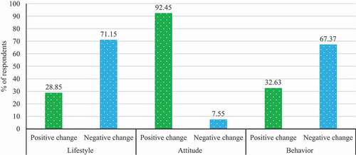 Figure 1. Percentage of respondents having positive and negative changes in lifestyle, attitude toward COVID-19 vaccine, and behavior after being vaccinated (N = 1227).