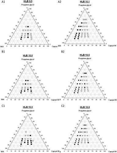 Figure 1. A pseudo-ternary phase diagram for LBSNENP and the influence of the hydrophilic-lipophilic balance (HLB) value of SAA on the formation of self-nanoemulsifying nanoemulsion was compared. (A1–C1) composed of lecithin/Tween 80 at 2.75%/2.75% wt/wt, 2.5%/3.0% wt/wt, and 2.25%/3.25% wt/wt, respectively, and with HLB values of 9.5, 10.0, and 10.5, respectively. (A2–C2) were composed of lecithin/Tween 80/Cremophor EL at 2.75%/2.75%/1.1% wt/wt, 2.5%/3.0%/1.1% wt/wt, and 2.25%/3.25%/1.1% wt/wt, and with HLB values of 10.1, 10.5, and 10.9, respectively. The labels for solid circle (•), upside down triangle (▼), solid square (■), and open square (□) were designated as the particle size after self-nanoemulsifying measured to be <200, 200–250, 20–300, and 300–350 nm, respectively. Each point represents the mean ± S.D. of three determinations (n = 3).