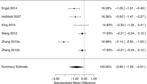 Figure 2. Forest plot for needle acupuncture versus any comparator on PTSD symptoms at post-intervention.Notes: Standardized Mean Difference (SMD) = Hedges’ g. SMD < 0 favors needle acupuncture. The reported percentages indicate the weight each study contributes to the meta-analysis. The right hand figures report the SMD [95% Confidence Interval] for each individual study and (at the bottom) the overall estimate from the meta-analysis.