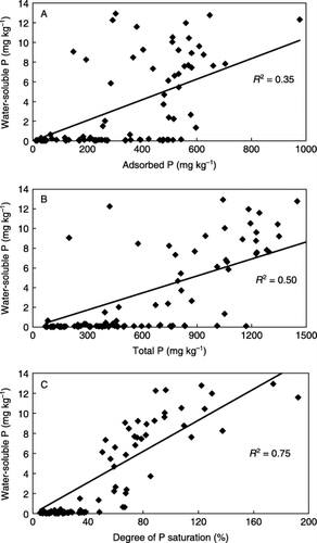 Figure 3  Relationship between the contents of water-soluble reactive P and (A) adsorbed P, (B) total P and (C) the degree of P saturation.