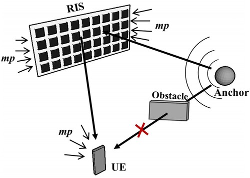 Figure 2. Signal model for RIS-aided localization.