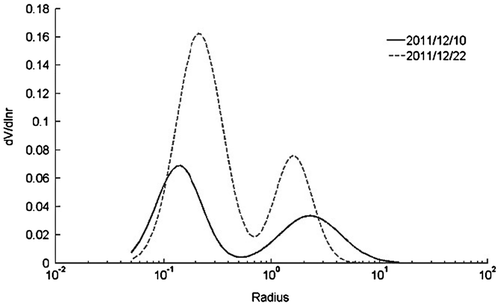 Figure 3. The aerosol size distribution on two typical weather conditions.