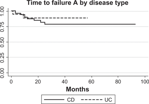 Figure 3 Survival analysis of CD (N = 9/52) and UC (N = 2/19) patients who developed Grade A failure (need to stop infliximab for medical reasons and alter therapy). Only patients who did not have primary failure were included, and three patients were missing sufficient data.