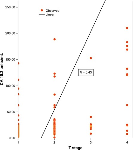 Figure 1 Correlation between preoperative serum cancer antigen (CA) 15.3 levels and postoperative primary tumor (T) stage.