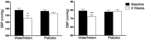 Figure 1. Systolic blood pressure (SBP) and diastolic blood pressure (DBP) of the watermelon and placebo groups at baseline and after 6 weeks of supplementation. Data are mean ± standard error. *p < 0.0001, **p < 0.001 different from baseline (paired t test).