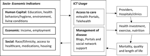 Figure 1. Cycle of Socio-Economic Development and ICT on Health.