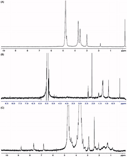 Figure 2. The 1H NMR spectra of (A) chitosan in D2O, (B) OC in D2O and DCl, and (C) folate-PEG-OC in D2O.