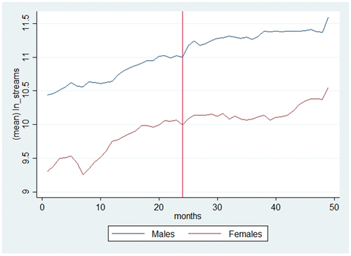 Figure 2. Spotify streams over time for male and female artists.