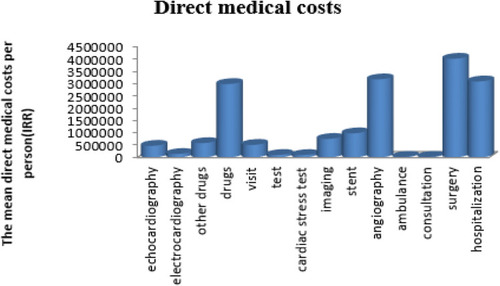 Figure 2 The direct medical costs in coronary artery disease patients (IRR).