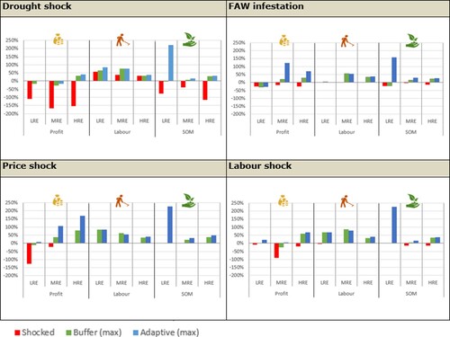 Figure 7. Impact and recovery from shocks as compared to the baseline for the LRE, MRE and HRE farms (FarmDESIGN results). The red bars indicate the shock-specific percentage change in farm profit (GHS/yr), labour savings (h/yr) and SOM (kg/ha/yr). The green and blue bars indicate the maximum percentage improvement as compared to the baseline for the buffer and adaptive capacities respectively.
