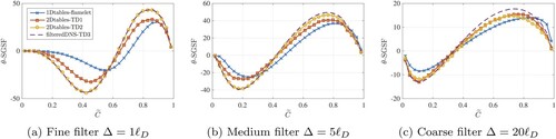 Figure 11. A-priori analysis on subgrid scalar flux SGSF of θ for the TD3 flame with three different filter sizes Δ/ℓD∼1,5,20. Comparison between filtered-DNS, and the three models: 2D tables constructed using the conditional averages of the filtered TD2 fields (2Dtables-TD2); 2D tables constructed using the conditional averages of the filtered TD1 fields (2Dtables-TD1); 1D filtered table of an unstretched laminar flamelet (1D-flamelet), (a) Fine filter Δ=1ℓD, (b) Medium filter Δ=5ℓD, (c) Coarse filter Δ=20ℓD.