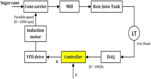 Figure 4. Closed loop system for tank-level control.