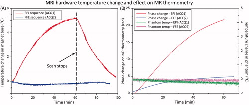Figure 4. Scanner temperature and phase change under different thermometry sequence. (A) Temperature of the inner bore of the MRI increased at different rates during scanning depending on the gradient duty cycle of the sequence: echo-planar (EPI, upper curve) versus fast field echo (FFE, lower curve). The scan parameter and fan setting in the MR console were kept the same for two sequences. (B) Phase measurements acquired with MR thermometry (red and blue increasing curves) in an unheated phantom during scanning shows a monotonic change in phase. No significant temperature change was observed in the phantom (green and pink flat curves). The rate of change appears to be related to the gradient duty cycle and magnet heating.