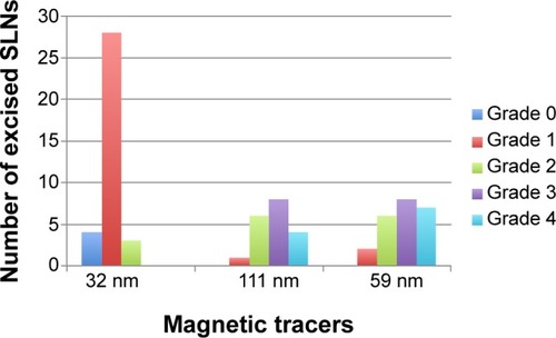 Figure 6 Number of excised sentinel lymph nodes (SLNs) per grade of iron distribution, for the three different magnetic tracers.Note: Grade 0 = none, Grade 1 = minimal, Grade 2 = mild, Grade 3 = moderate, and Grade 4 = marked.