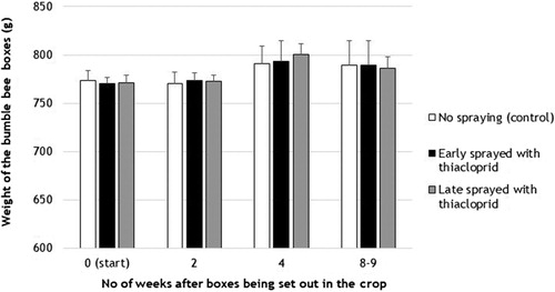 Figure 3. Weight of bumble bee boxes (g) 0, 2, 4 and 8–9 weeks after being set out in unsprayed crops and in crops sprayed early (before flowering) and late (after start of flowering) with thiacloprid in 2016. Bars represent 1 standard error (SE) (n = 39).