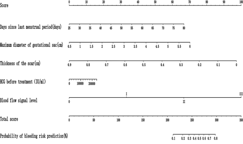 Figure 2 Bleeding risk prediction nomogram.