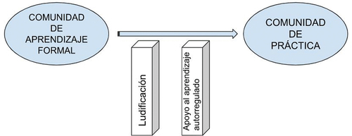 Figura 1. Transición de un aprendizaje formal a un aprendizaje informal.