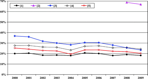 Figure 3: Informal employment as percentage of all employed, 2000–2009 FootnoteNotes.