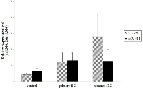 Figure 1 Relative expression level of miRNAs in plasma of BC patients and healthy women. The elevation of miR-21 is significant in both primary (non-recurrent) and recurrent patients compared with healthy women. The increased level of miR-451 is not significant in patients than in controls. The ratio between the interest miRNAs and the reference gene was calculated to determine relative expression levels.
