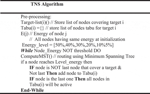 Figure 4. Tabu Node Selection Algorithm (TNS)