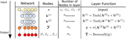 Figure 2. Sketch of the neural network determining the policy adopted by the RL-based controller (policy network, π, cf. Figure 1(b) for the complete setup). The input of the policy network is a state vector, s, which stacks the values of temperature and both velocity components for the current and the previous D−1 = 3 timesteps. Temperature and velocity are read on an evenly spaced grid of size GX=8 by GY=8. Hence, s has dimension nf⋅GX⋅GY⋅D=3⋅8⋅8⋅4=768. The policy network π is composed of two fully connected feed forward layers with nneurons=64 neurons and σ(⋅)=tanh(⋅) activation. The network output is provided by one fully connected layer with σ(⋅)=ϕ(⋅) activation (Equation Equation16(16) yk=ϕ(zk)=11+exp⁡(−zk),k=1,2,…,ns(16) ). This returns the probability vector y=[y1,y2,…,yns]. The kjth bottom segment has temperature C with probability yk (Equation Equation17(17) πk(T~k=+C|si)=Bernoulli(p=yk).(17) ). This probability distribution gets sampled to produce a proposed temperature profile T~=(T~1,T~2,…,T~ns). The final temperature fluctuations T^1,T^2,…,T^ns are generated with the normalization step in Equation (EquationA7(A7) T^B(x,t)=T~B″(x,t)maxx′(1,|T~B″(x,t)|/C).(A7) ) (cf. Equations (Equation7(7) TH=⟨TB(x,t)⟩x,(7) ) and (Equation9(9) T^B(x,t)|≤C∀x,t,(9) )). The temperature profile obtained is applied to the bottom plate during a time interval Δt (control loop), after which the procedure is repeated.