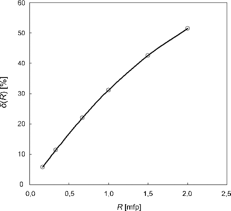 Figure 6. The self-absorption fraction of gamma radiation energy in spherical sources of different radii uniformly filled with the 60Co.