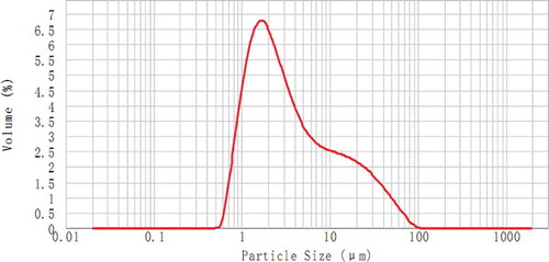 FIGURE 3 Particle size distribution of starch from amaranth grain seeds.