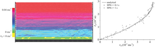 Figure 6. Open channel flow particle distribution (left, t=1.4 s, R=798 ) and deviation of the velocity profile (right) for a resolution of 59 particles across the channel height