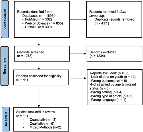 Figure 1. PRISMA Flow Diagram – Identification of Studies via Databases.