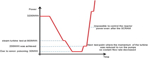 Figure 3. Reactor power against time.