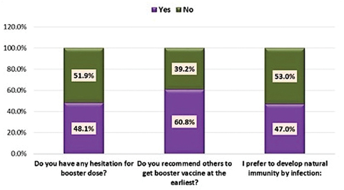 Figure 3. Acceptance for booster dose among the participants.