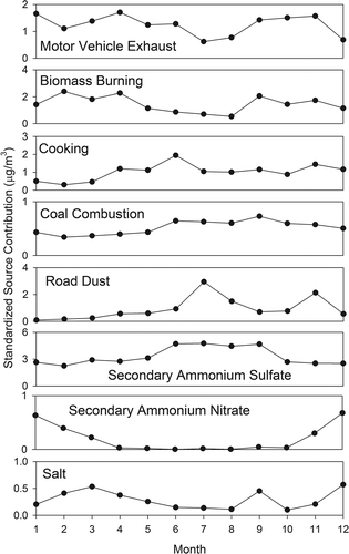 Figure 5. Monthly average EV-CMB source contributions (µg/m3) for Birmingham, Alabama (BHM site), using conventional and organic species.