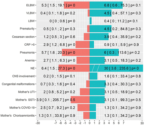 Figure 2 Odds ratio for mortality in culture-positive and culture-negative sepsis groups.