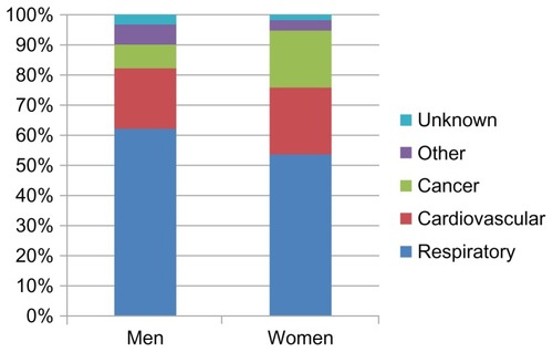 Figure 4 Distribution of cause of death in COPD patient according to sex.