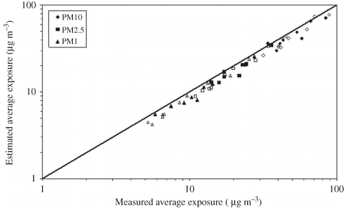 Figure 9. Comparison between the estimated and measured average exposures for the morning (black symbols) and afternoon (white symbols) routes.