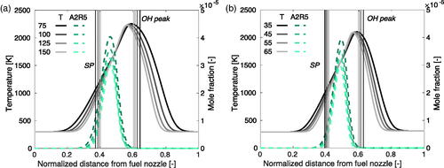 Figure 3. Computed temperature and A2R5 profiles for (a) KAUST and (b) RWTH flames.