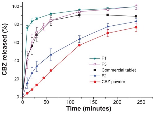 Figure 8 Dissolution profiles of carbamazepine (CBZ) from carbamazepine powder, commercial tablets, prepared liquisolid capsules F1, F2, and F3 (n = 3).