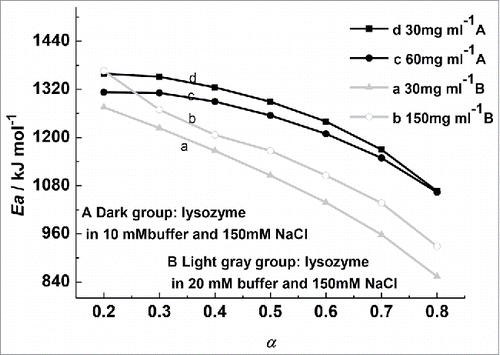 Figure 4. The apparent Ea - conversions (α) of 30, 60, and 150 mg/mL lysozyme in phosphate buffer of different concentrations.