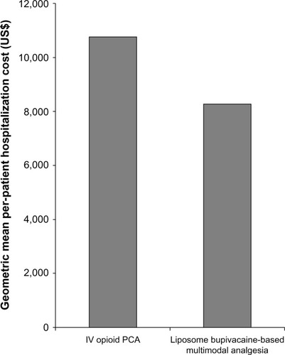 Figure 3 Geometric mean per-patient total cost of hospitalization (US$).