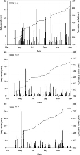Figure 1 Rainfall data for all trial years at the Telford trial site. Data sourced from the NIWA meteorological site approximately 2 km from the trial site.