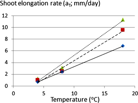 Figure 1. Shoot elongation rate (a T; mm day–1; y axis) in relation to temperature (°C; x axis) for root-weight classes 1 (rhombus, solid line), 2 (squares, dashed line) and 3 (triangle, dotted line). Points are measurements and lines are regression lines according to Equation 2. a T(class 1) = 0.436 T–1.02; a T(class 2) = 0.626 T–1.90; a T(class 3) = 0.736 T–2.09; R 2 range 0.986–1.000 and n = 3.