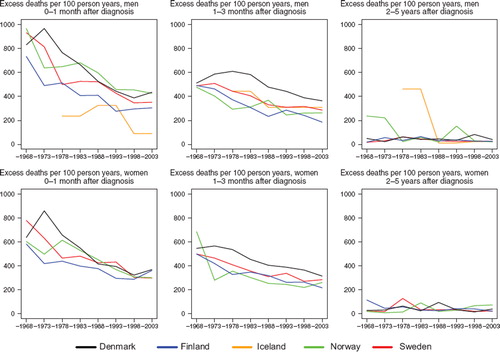 Figure 12. Trends in age-standardised (ICSS) excess death rates per 100 person years for liver cancer by sex, country, and time since diagnosis. Nordic cancer survival study 1964–2003.